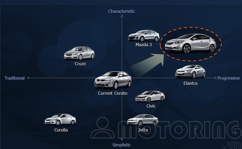 Phân khúc Sedan cỡ nhỏ thể hiện qua ảnh